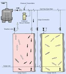 Typically inert gas used on tankers contains 2 to 5 percent of oxygen; What Is An Inert Gas Or Ig System On Ships