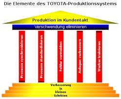 One must remember to put a cover sheet on all tps reports as per the latest memo. Toyota Produktionssystem Wikipedia