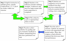 He is writing about it today because it is in the news a lot recently and to raise awareness. Promoting Self Reflection In Writing A Showcase Portfolio Approach Springerlink