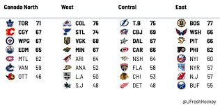 Maybe you would like to learn more about one of these? Standings Projections For The Official 2020 21 Nhl Divisions Via Jfresh S War Model Hockey