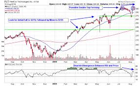 Charts Show Waning Momentum In Business Services Stocks