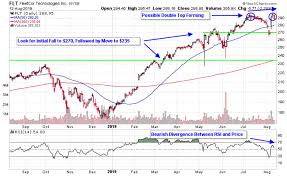 Charts Show Waning Momentum In Business Services Stocks