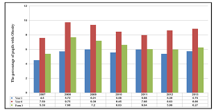 comparison of prevalence of obesity among pupil in year 1