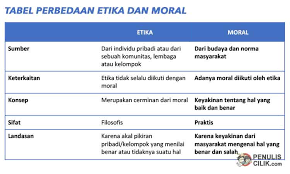 Etika mencakup analisis dan penerapan konsep sepert ibenar,salah,baik,buruk,dan tanggung jawab. Perbedaan Etika Dan Moral Jelaskan Penulis Cilik