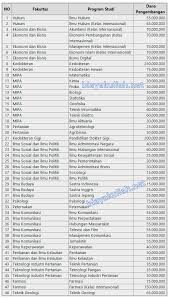 Berikut ini kami akan sajikan secara lengkap semua jurusan di program diploma, sarjana, magister, dan. Biaya Kuliah Unpad Angkatan 2021