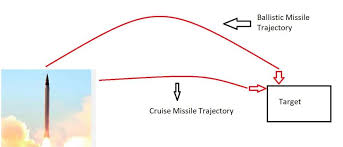Important Missiles of India for All ...