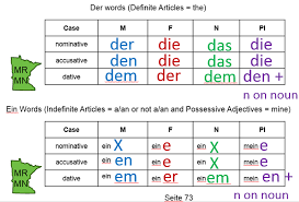 Alles Klar Introducing The Dative Case In German 1