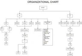 Organisation Chart District Ghaziabad Government Of Uttar