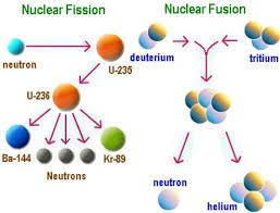 Nuclear Fission Vs Nuclear Fusion Physics And Mathematics Nuclear Physics Chemistry Experiments