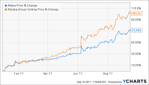 altaba still undervalued altaba inc nasdaq aaba