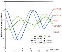 High Tide Low Tide Times Chapter 7 Tide Prediction From