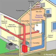 Diagram of central air condition system. How A Central Air Conditioner Works