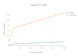 Scapy Ftp Vs Vsftp Line Chart Made By An0ne Plotly