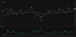 Charts Suggest Industrial Sector Is Readying For A Major