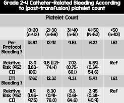 Image result for Platelet Transfusion