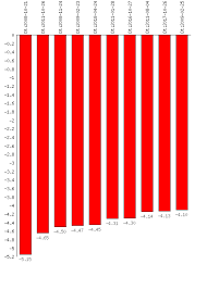 Raytheon Company Rtn Stock 10 Year History