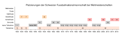 Deutschland siegt am ende 4:1. Schweizer Fussballnationalmannschaft Weltmeisterschaften Wikipedia