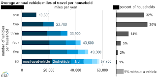 Households With More Vehicles Travel More Today In Energy U S Energy Information Administration Eia