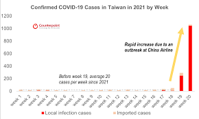 10 after the daily number of the highest alert level indicates that infections are spreading, versus the less serious infections taiwan warned on saturday that hong kong's decision to freeze assets belonging to jailed media. Taiwan Companies Geared To Face Fresh Covid 19 Wave