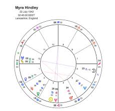 Myra Hindley If Looks Could Kill Capricorn Astrology