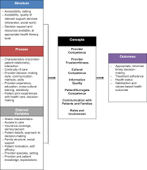 It also includes dnr orders in a health care facility, or in the community. Key Concepts Relevant To Quality Of Complex And Shared Decision Making In Health Care A Literature Review Sciencedirect