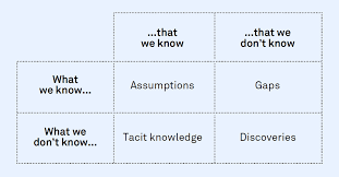 Moreover, they are gaps in our knowledge, but gaps that we don't know exist. Dr Design Research No Donald Rumsfeld Team Consulting