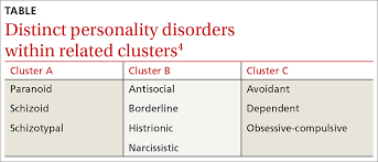 Image result for Cluster B Personality Disorder