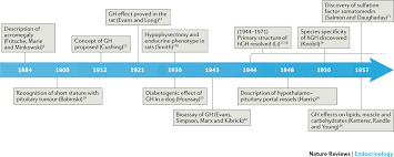 If you are a man, woman, or child feeling the impact of low levels of growth hormone, growth hormone therapy can have many positive benefits. Growth Hormone Past Present And Future Nature Reviews Endocrinology