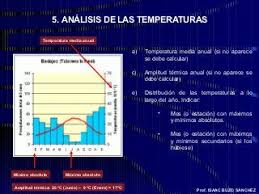 Comentario De Un Climograma Meteorologia