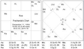 Horoscope Of Famous Nepali Personality Puspa Kamal Dahal