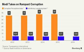 these charts show how india has become modi fied the