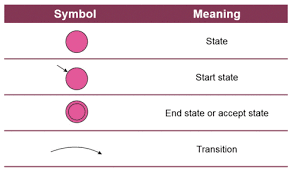 Computer science fsm abbreviation meaning defined here. Finite State Machines Trccompsci Aqa Computer Science