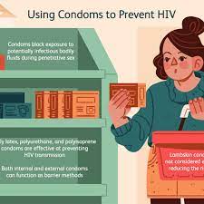 How Condoms Prevent Hiv Types How To Choose And Use Them