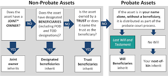 Check spelling or type a new query. Probate Vs Non Probate Assets Niehaus Law Office Llc