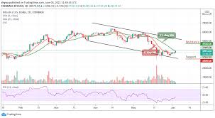 Crypto community is very much excited as bitcoin is showing bullish nature and crossed usd $10k mark again in this month july 2020. Bitcoin Price Prediction Btc Usd Swings Above 38 000 Viacasinos