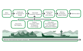 Ceis Colorado Aviation System Plan