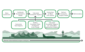 ceis colorado aviation system plan