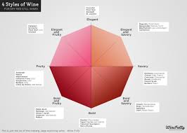 4 Wine Styles To Rule Them All Wine Folly