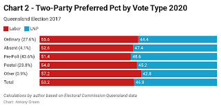 Antony Green On Twitter Final Queensland Results Labor With 2 Party Preferred Majorities In All Categories Of Votes Including A Better Performance With Pre Poll And Postal Votes Qldpol Qldvotes Https T Co Cjgm2su5pc Https T Co Fxft6vvbts