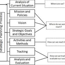 Flowchart Of A Strategic Planning Process Download