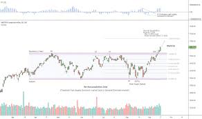 Tsx Index Charts And Quotes Tradingview