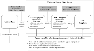 Glassdoor has salaries, wages, tips, bonuses, and hourly pay based upon outside sales representative salaries ($42k). Sustainability Free Full Text Social Sustainability In Fashion Supply Chains Understanding Social Standard Implementation Failures In Vietnam And Indonesia Using Agency Theory Html