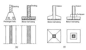 Pondasi foot plate biasa disebut sebagai pondasi tapak. Http Sia Uniwa Ddns Net 8080 Ojs3124 Index Php Sipil Article Download 132 49