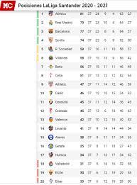 Además, fichajes, tabla de posiciones, estadísticas, las mejores imágenes y el análisis minuto a minuto de la primera división del fútbol español a lo largo de toda la temporada en antena 2. Resultados Hoy Laliga Espanola Al Momento Resultados De Los Partidos De Hoy Por El Titulo De Espana Marca