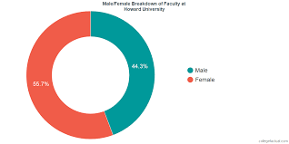 Howard University Diversity Racial Demographics Other Stats