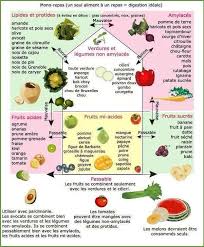 Combinaisons Alimentaires Combinaison Alimentaire Recettes Crues Alimentation Dissociee
