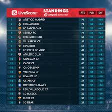 Corresponde a la primera división. Laliga English On Twitter The Title Race The Relegation Battle Laligasantander Livestandings