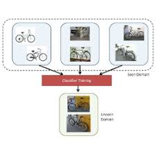 Domain Generalization With Adversarial Feature Learning Reading Notes