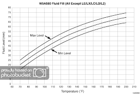 Inconsistent Tranny Fluid Level Anandtech Forums