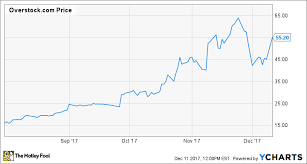 Why Overstock Com Is Rocketing Higher Today The Motley Fool